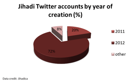 Jihadi Twitter Accounts By Year of Creation