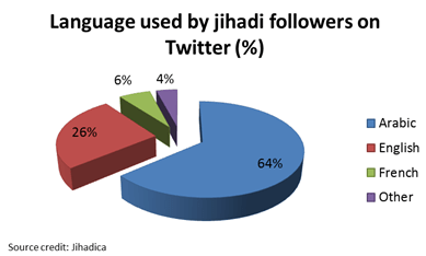 Language used by jihadi followers on Twitter